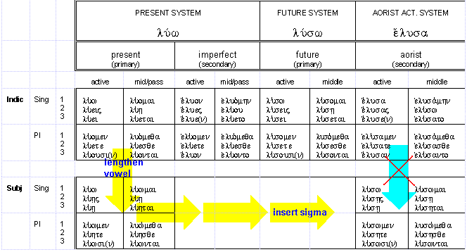 Greek Tenses Chart